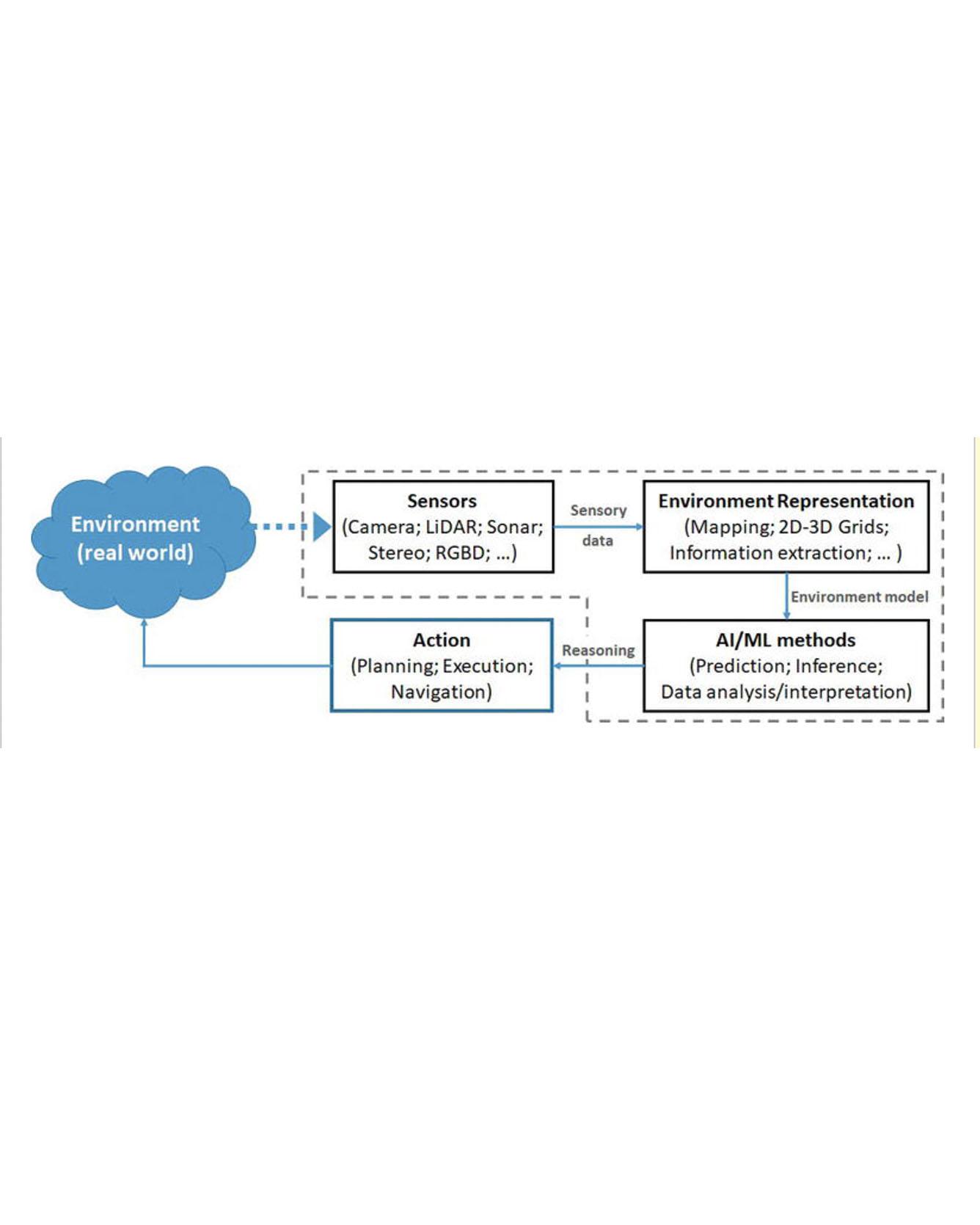 Intelligent robotic perception systems