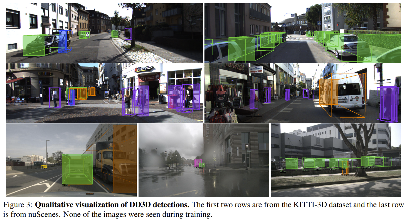 Figure 3: Qualitative visualization of DD3D detections
