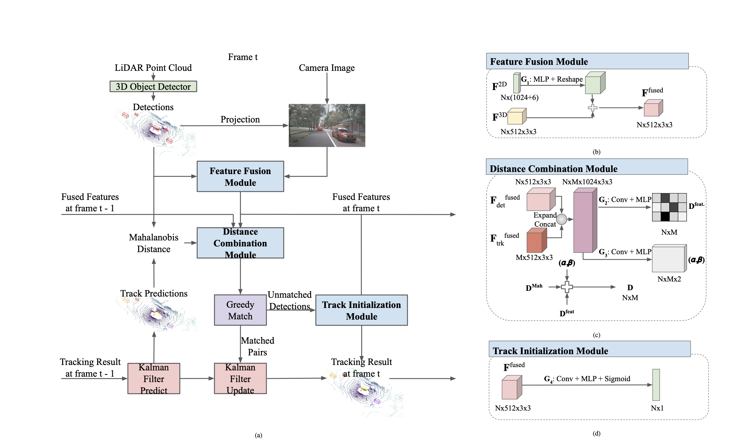 Probabilistic 3D Multi‑Modal, Multi‑Object Tracking for Autonomous Driving