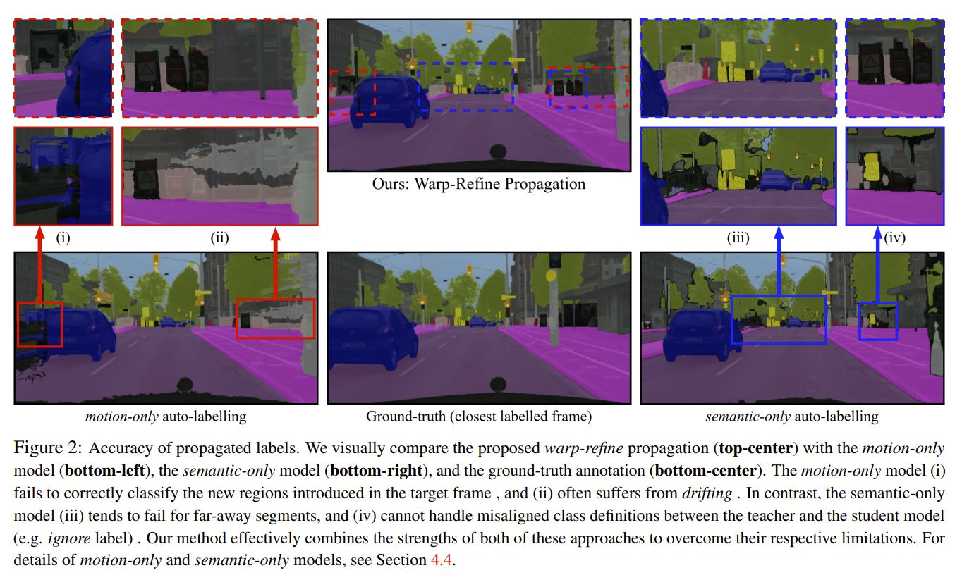 Figure 2: Accuracy of propagated labels. 