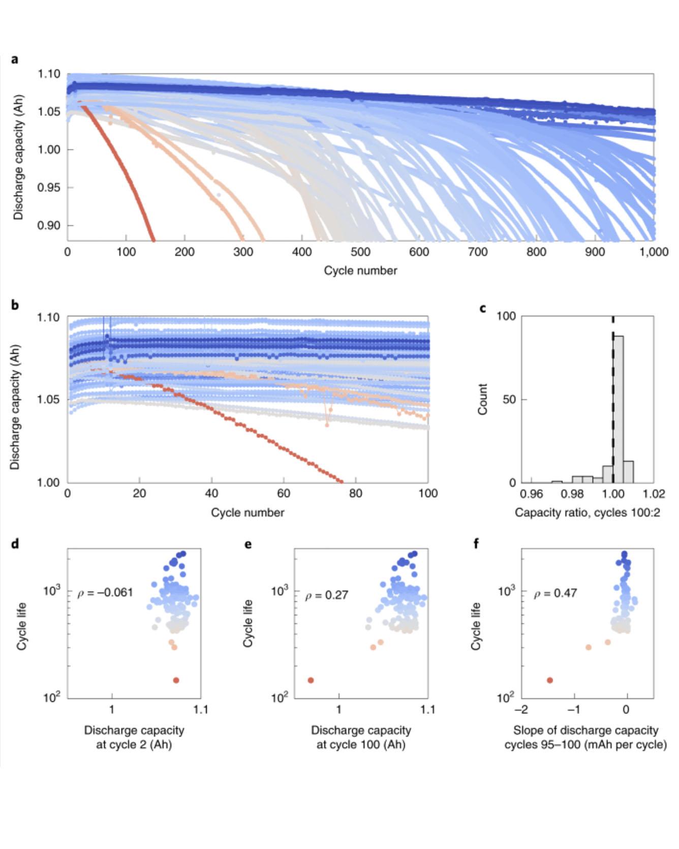 Data‑Driven Prediction of Battery Cycle Life Before Capacity Degradation