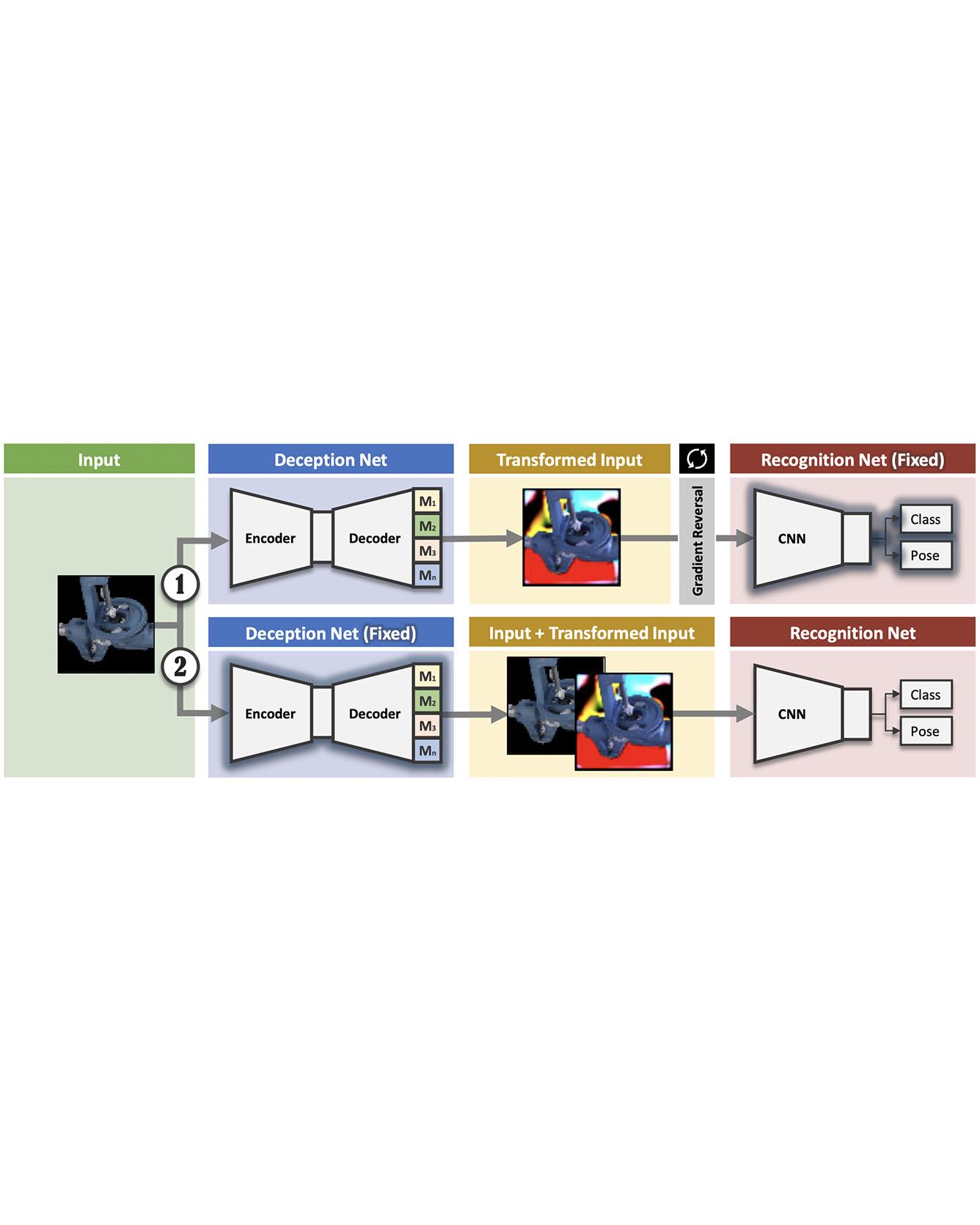 DeceptionNet: Network‑Driven Domain Randomization