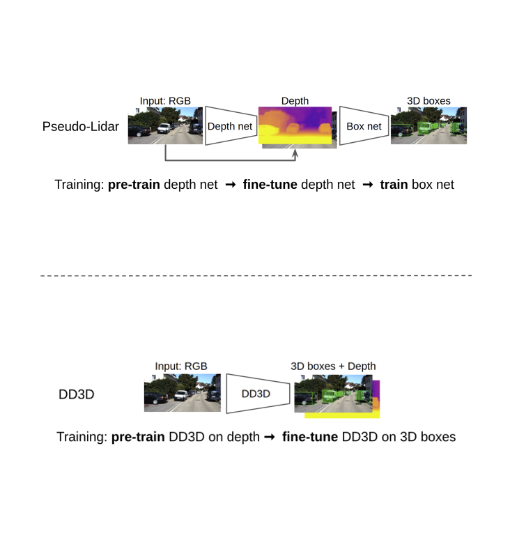 Is Pseudo‑Lidar needed for Monocular 3D Object detection?