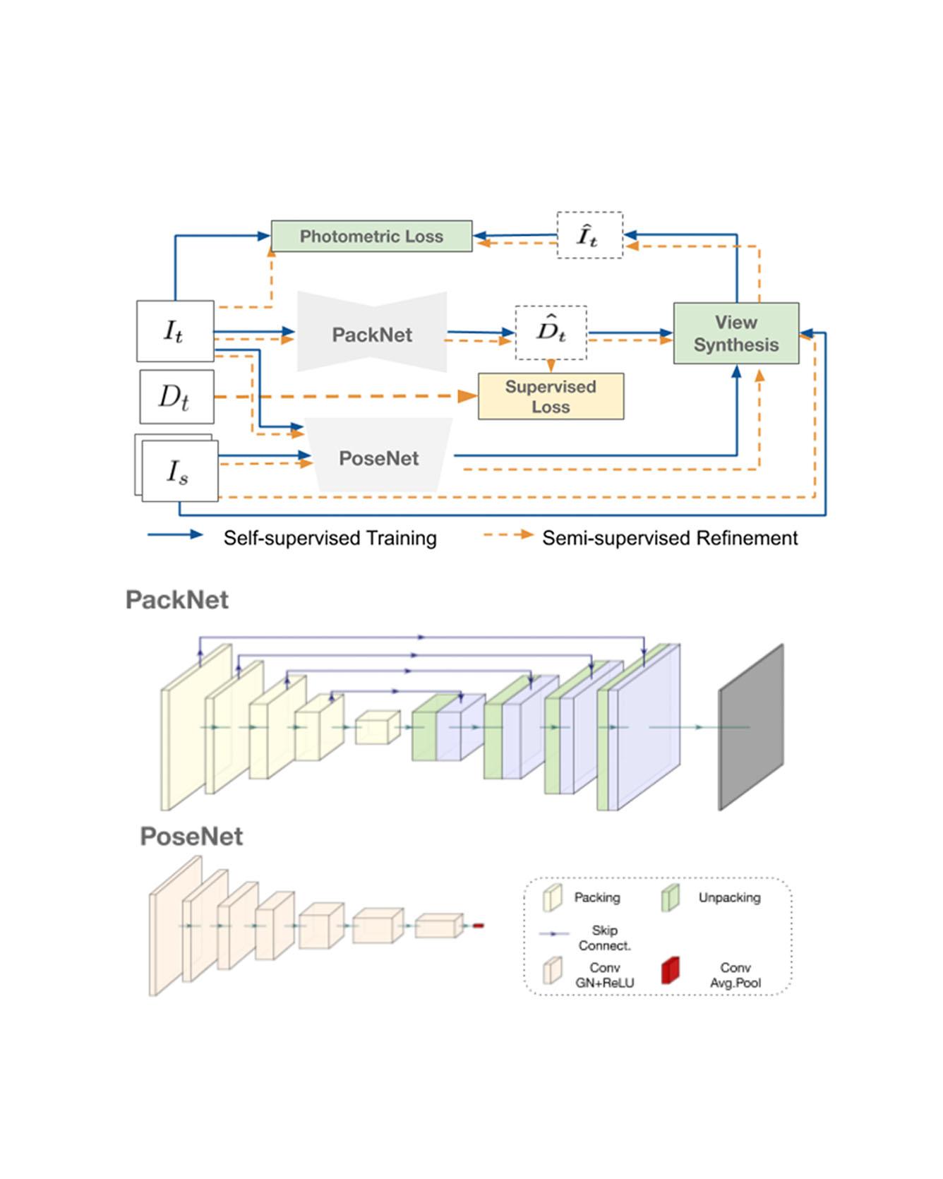 Robust Semi‑Supervised Monocular Depth Estimation with Reprojected Distances