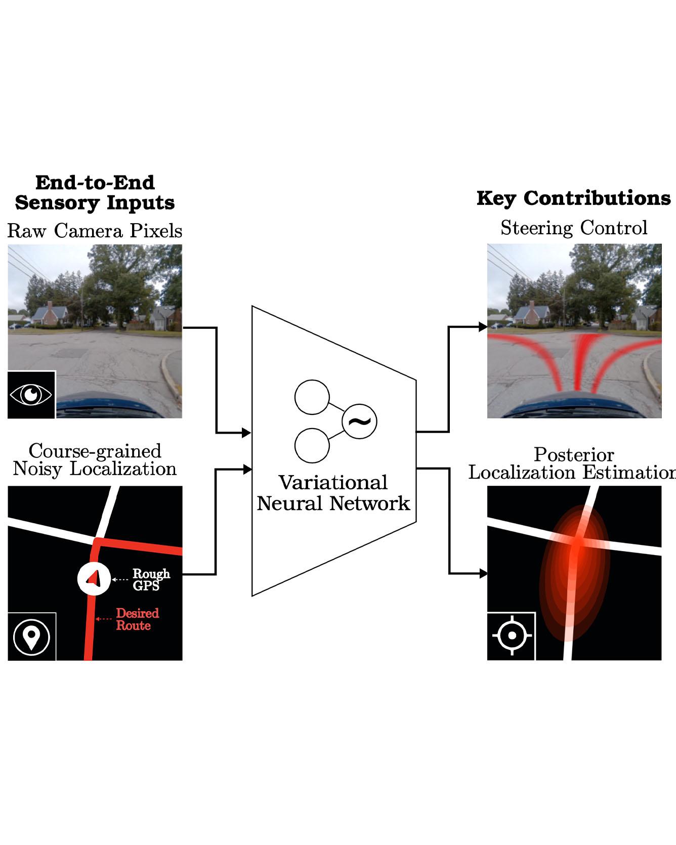 Variational End‑to‑End Navigation and Localization