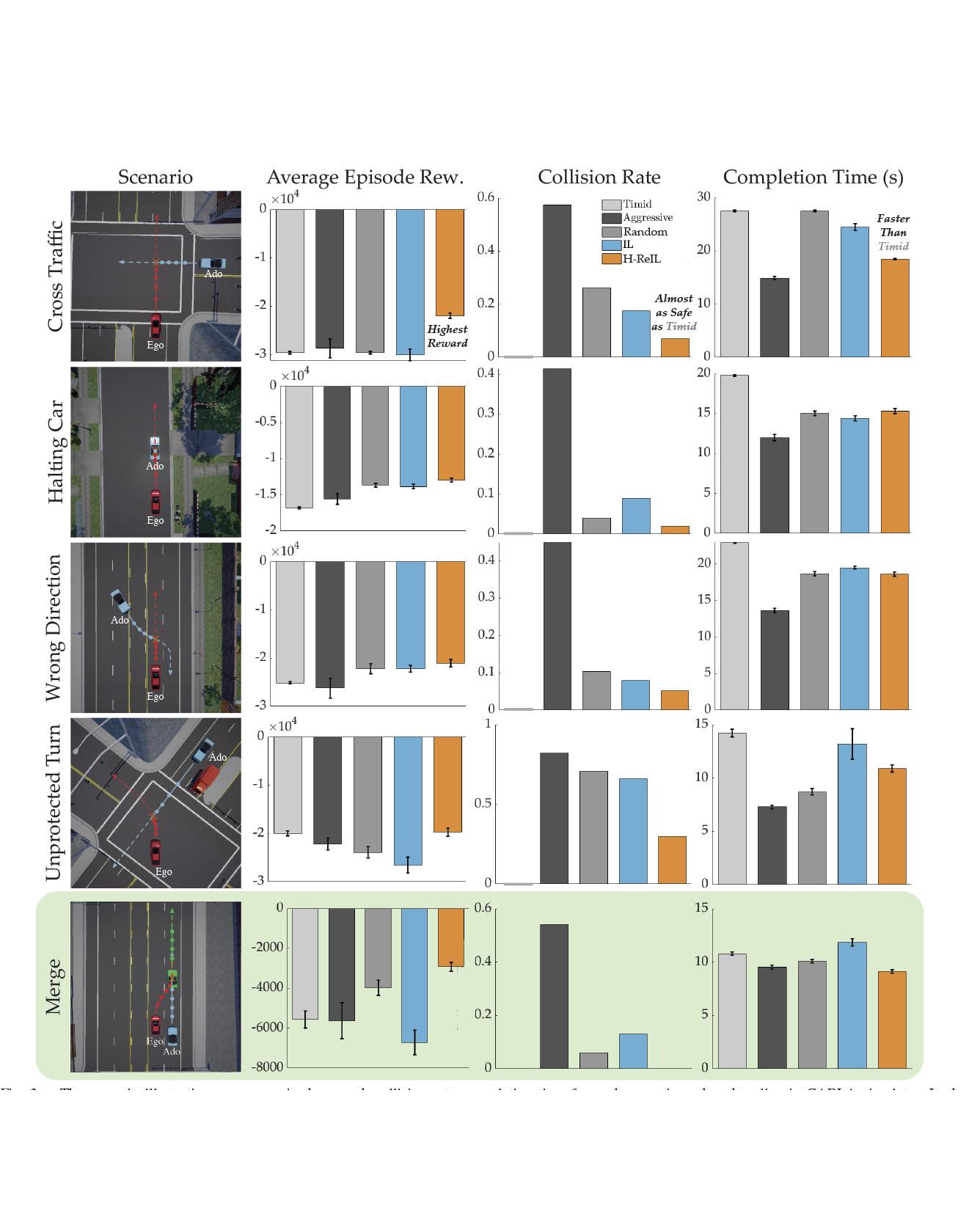 Reinforcement Learning based Control of Imitative Policies for Near‑Accident Driving
