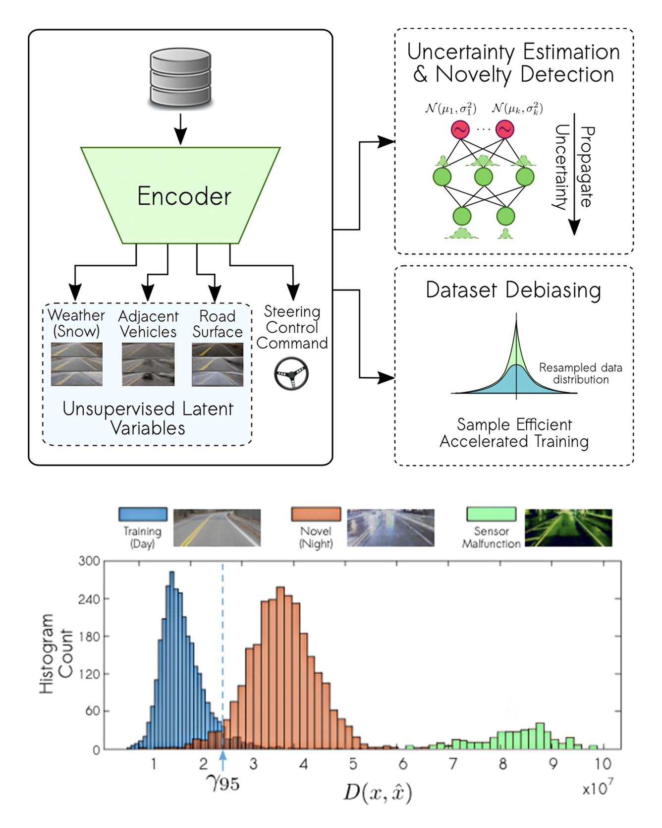 Variational Autoencoder for End‑to‑End Control of Autonomous Driving with Novelty Detection and Training De‑biasing