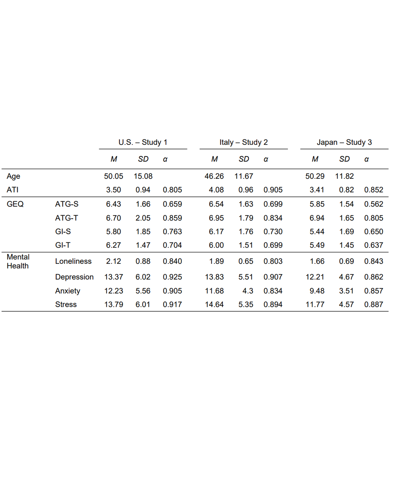 tech wisdom study graph