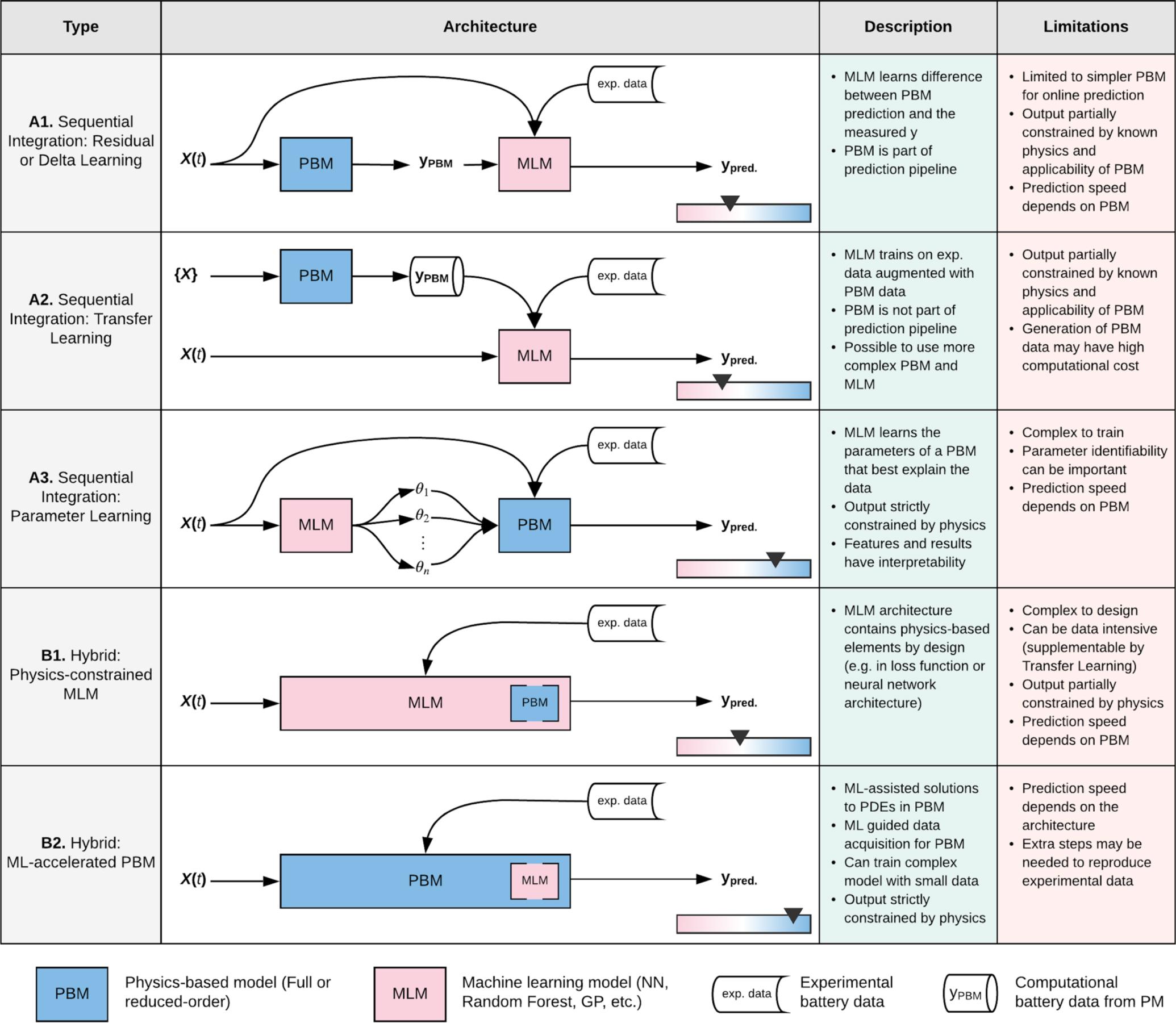 map of integration strategies