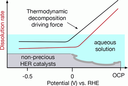 nonprecious hydrogen evolution reaction catalysts article image