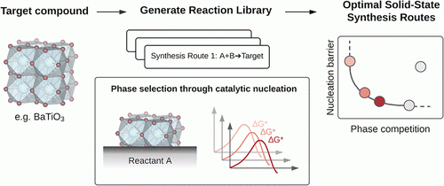 solid state synthesis routes image