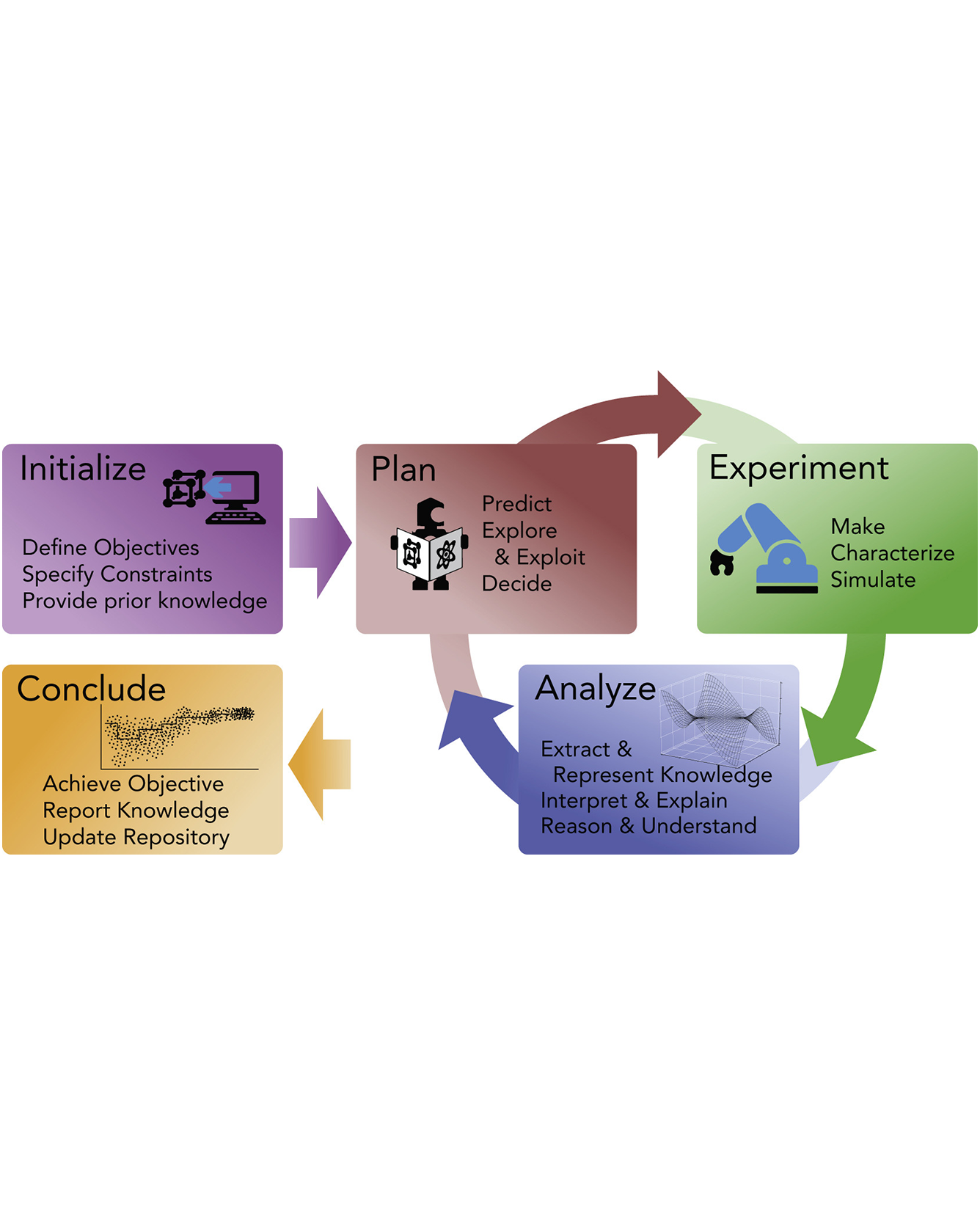 Schematic showing the different parts of an autonomous experimentation (AE) campaign