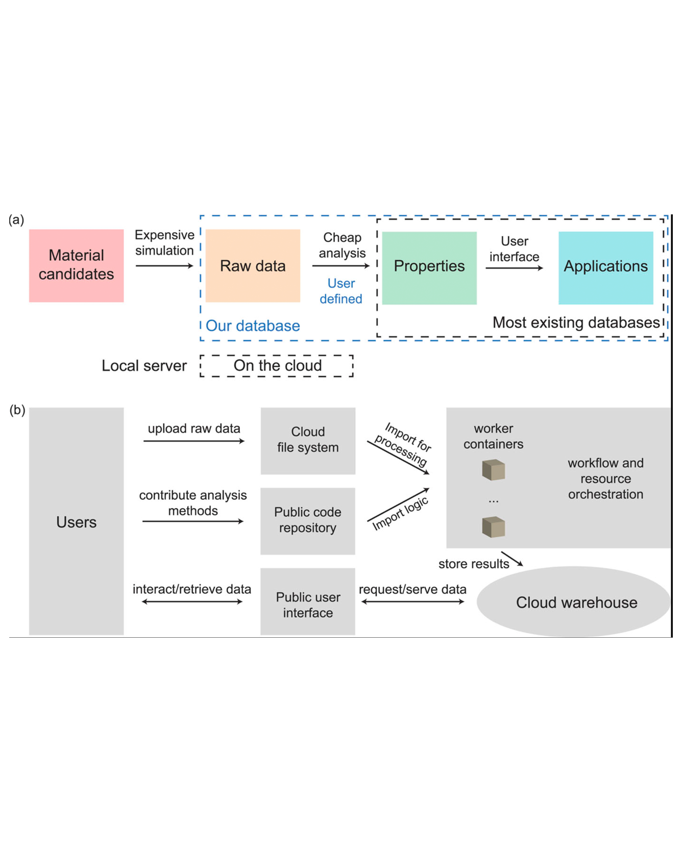 Illustration of the cloud based database for raw data sharing