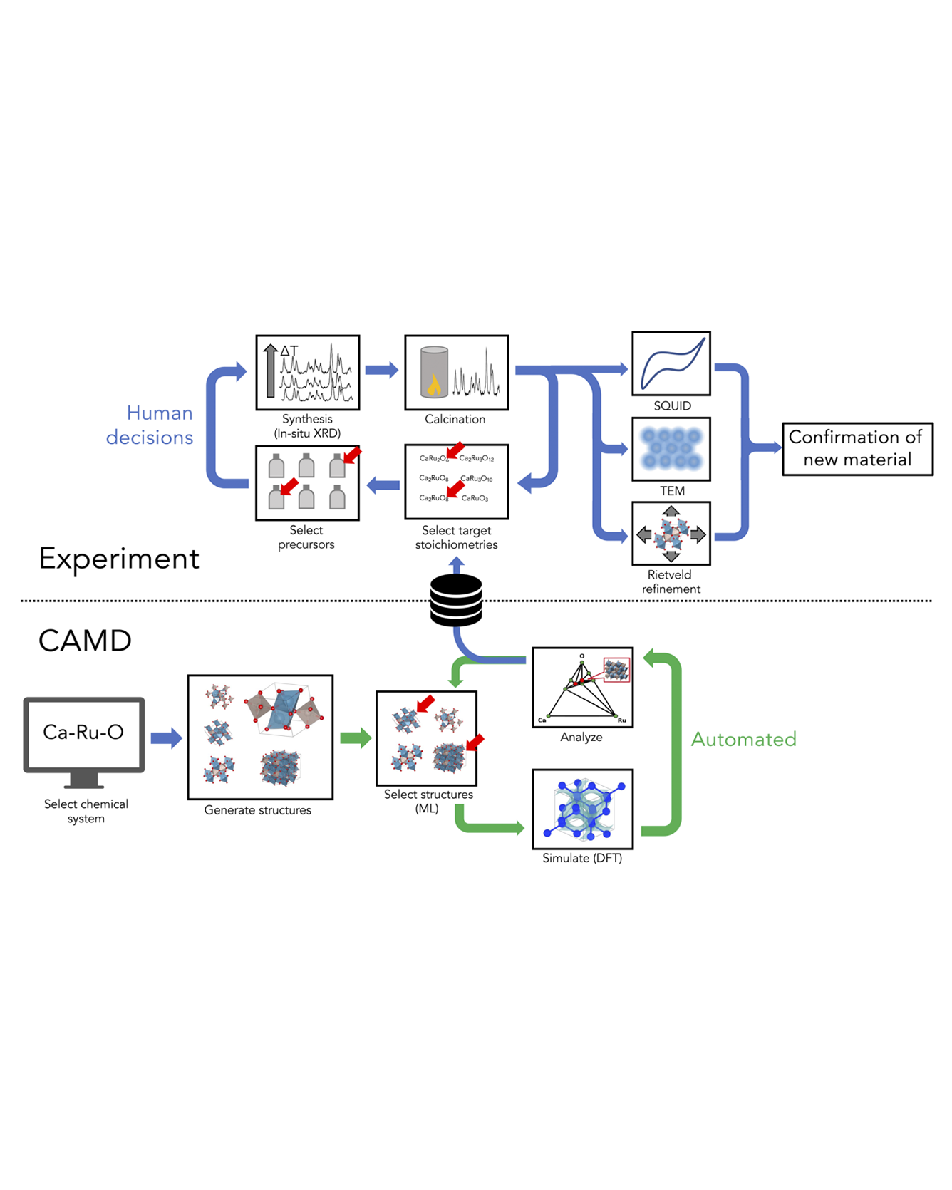 An integrated autonomous simulation and human experimental workflow showing computer-aided discovery and experimental feedback to downselect candidate systems.