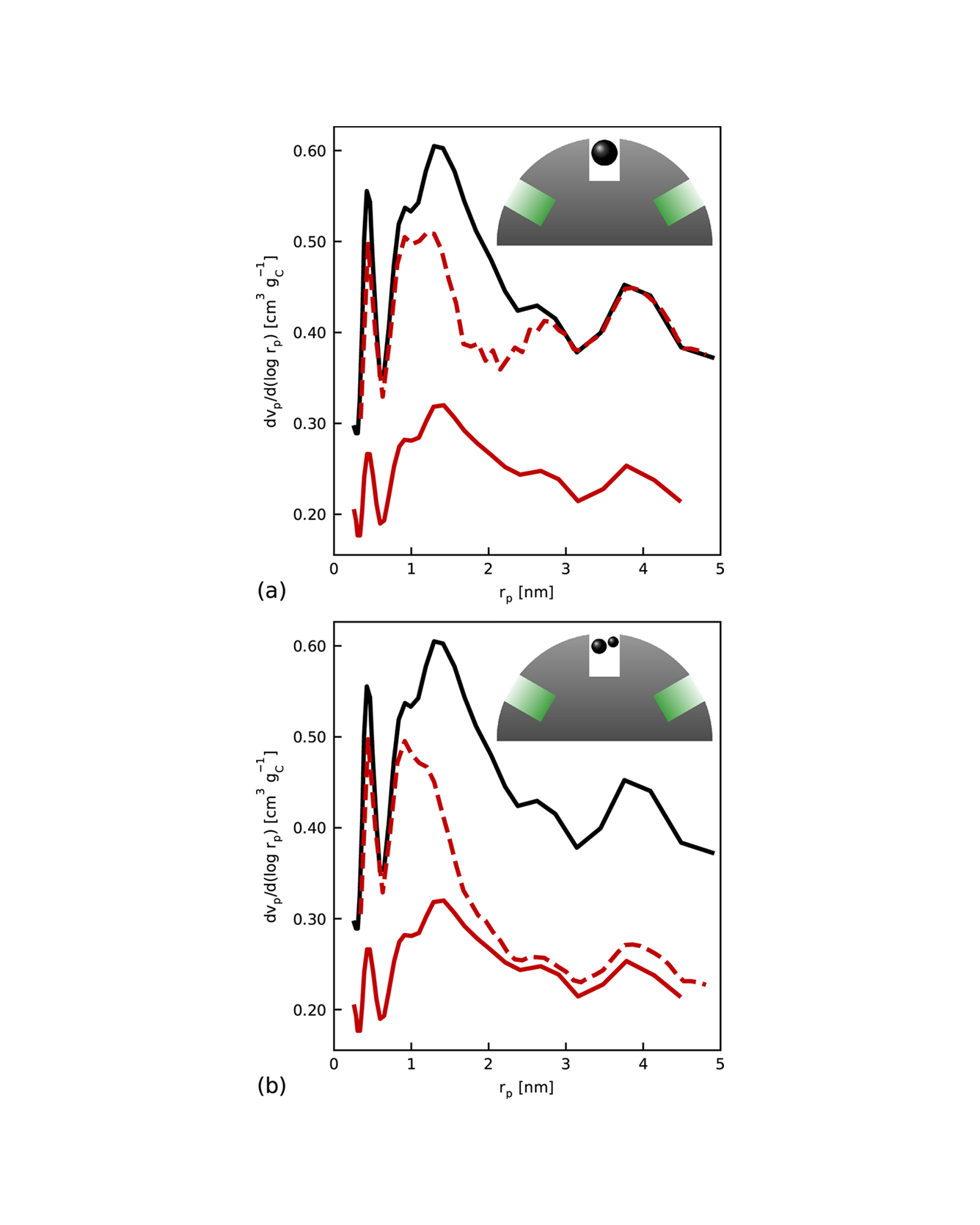 Measured PVDs of CB before loading (solid black) and after Pt loading (solid red)