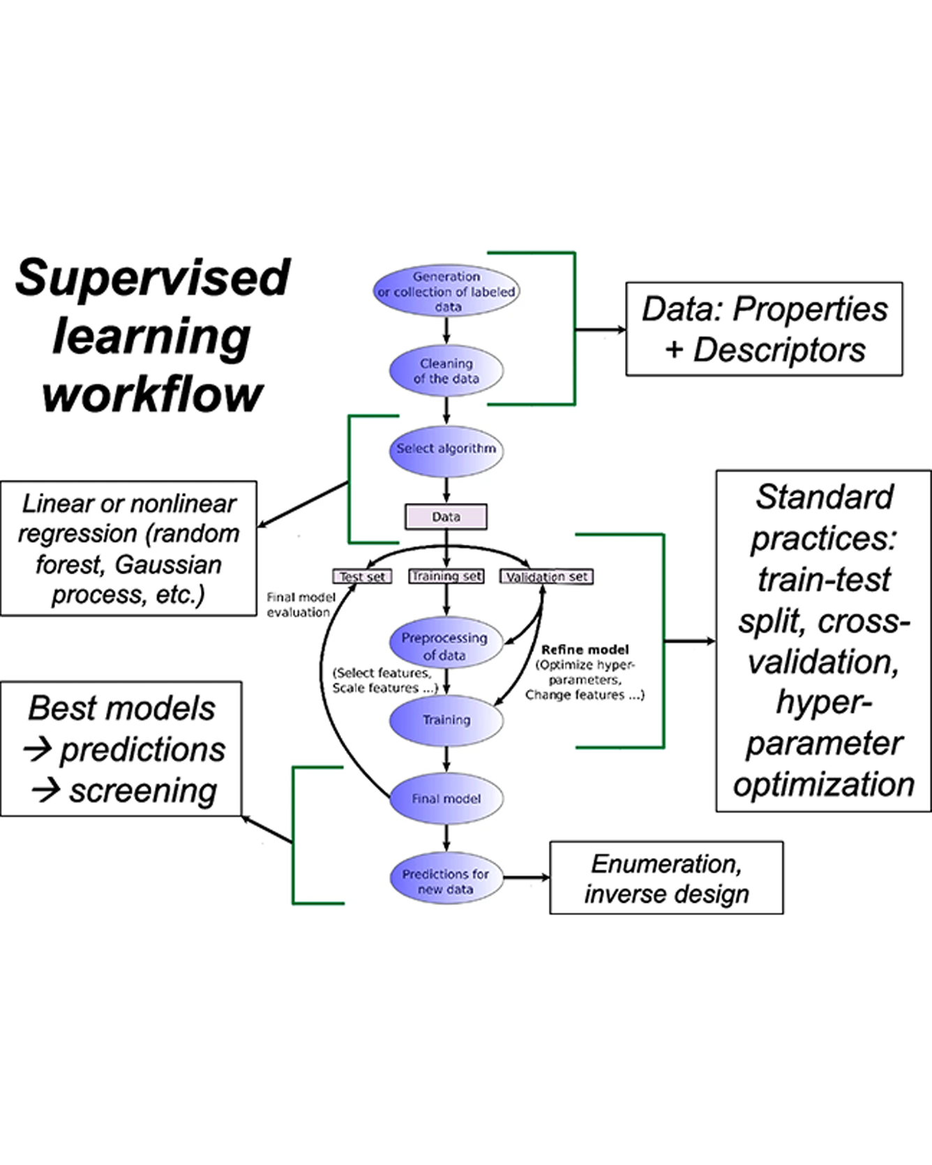 supervised learning workflow chart