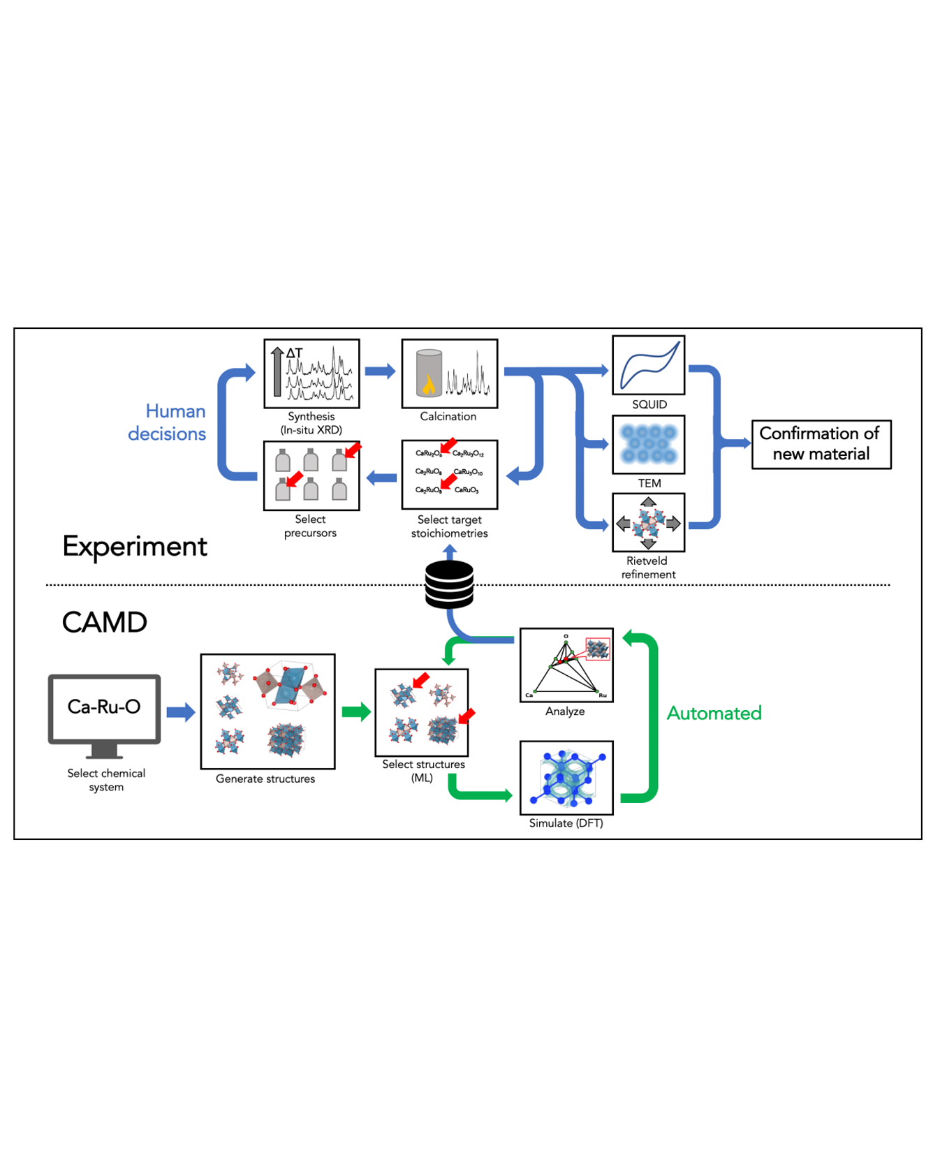 An integrated autonomous simulation and human experimental workflow showing computer-aided discovery and experimental feedback to downselect candidate systems.