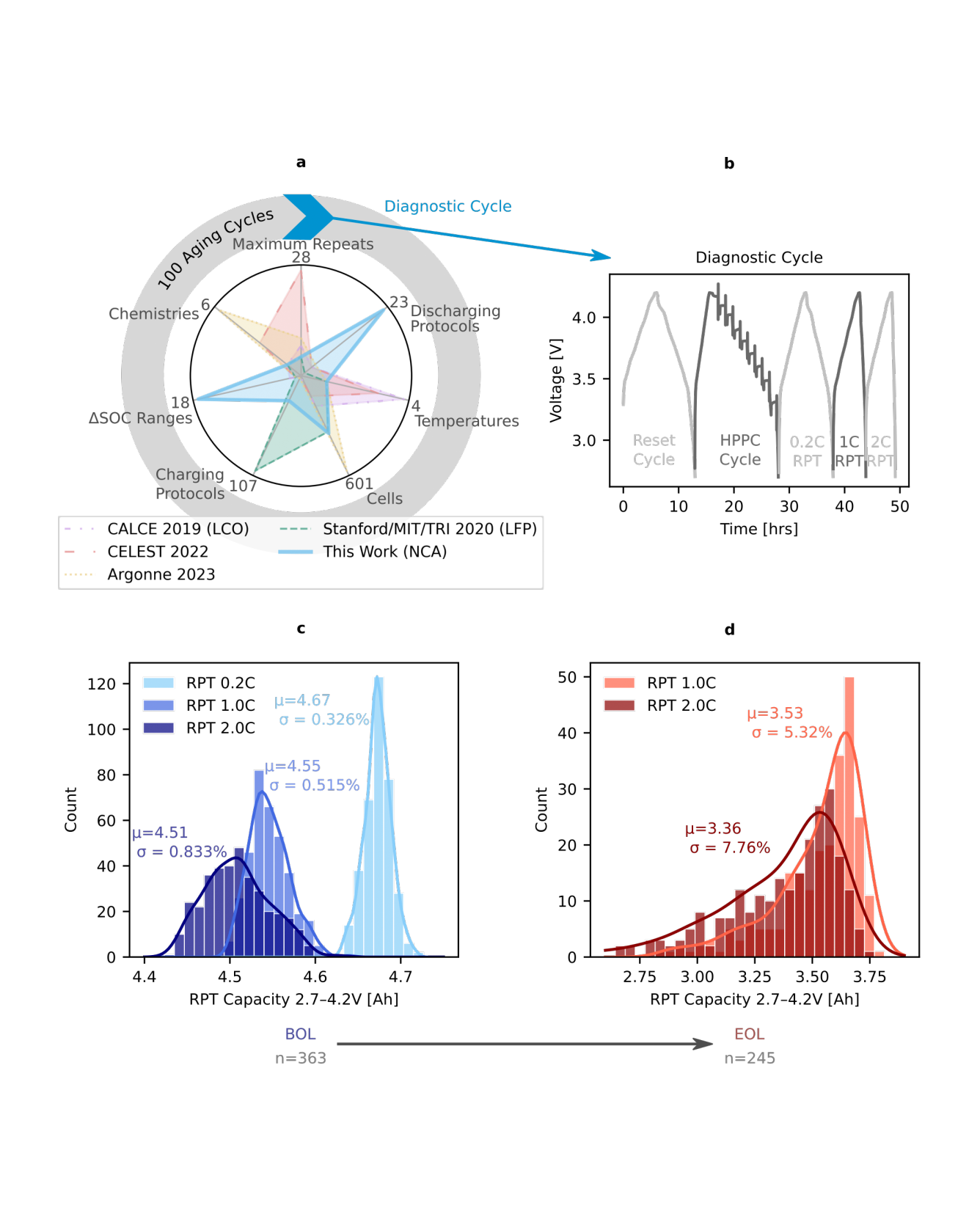 Overview of dataset.