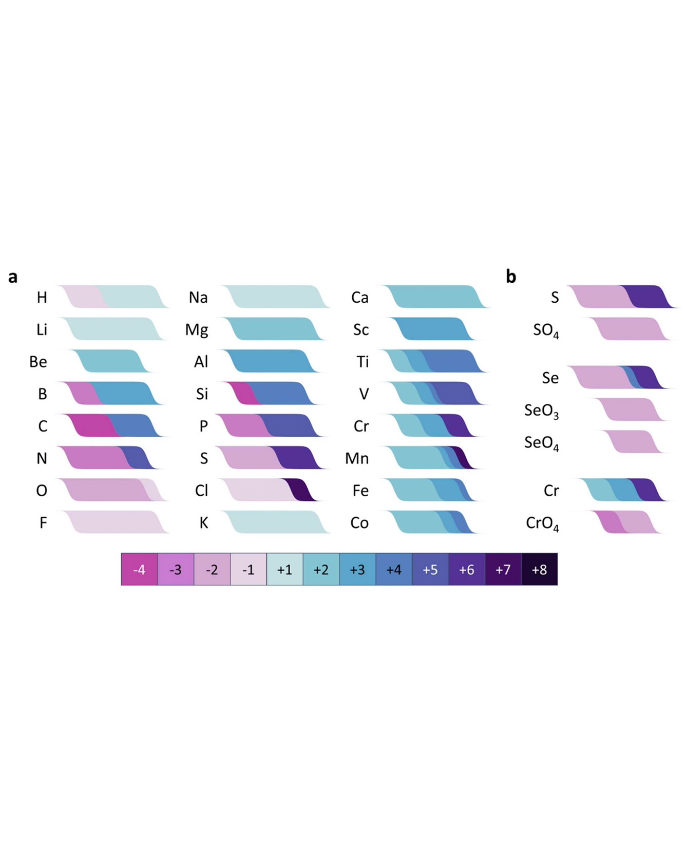 A graphical representation of selected parts of the electrochemical series for materials.