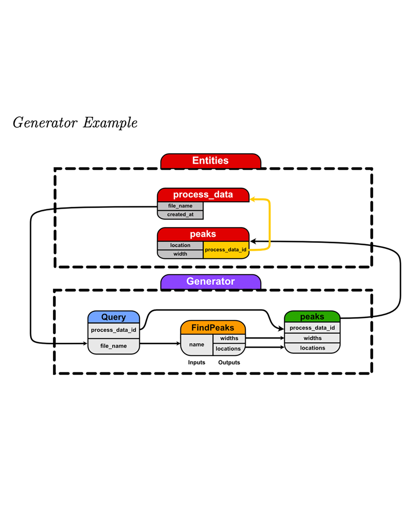 An example of the flow of information within a Generator