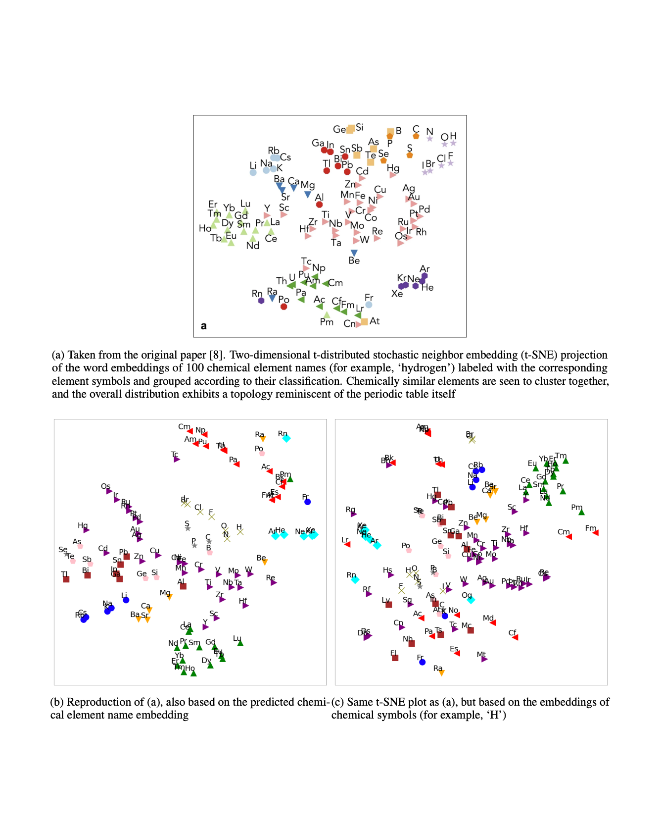  Reproducibility study of elemental embedding using the Mat2Vec model.