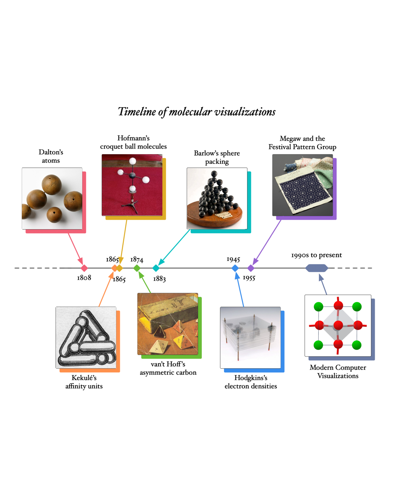 Timeline of Molecular Visualizations