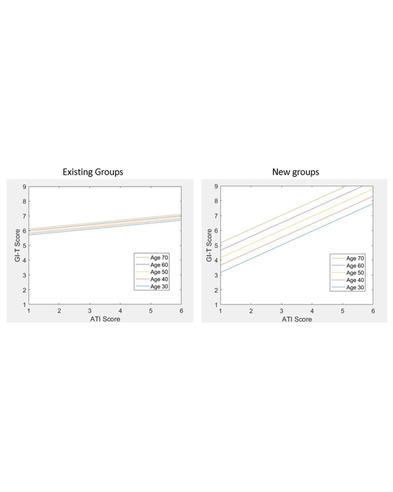 Graphs of the effect of Group Type