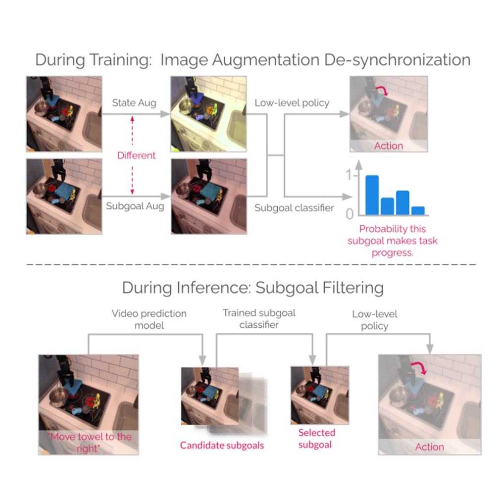 augmentation de-synchronization and subgoal filtering