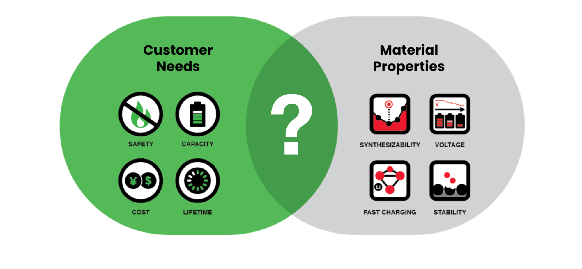 Customer needs overlap