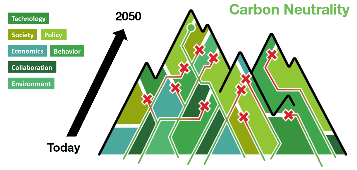 carbon neutrality graph