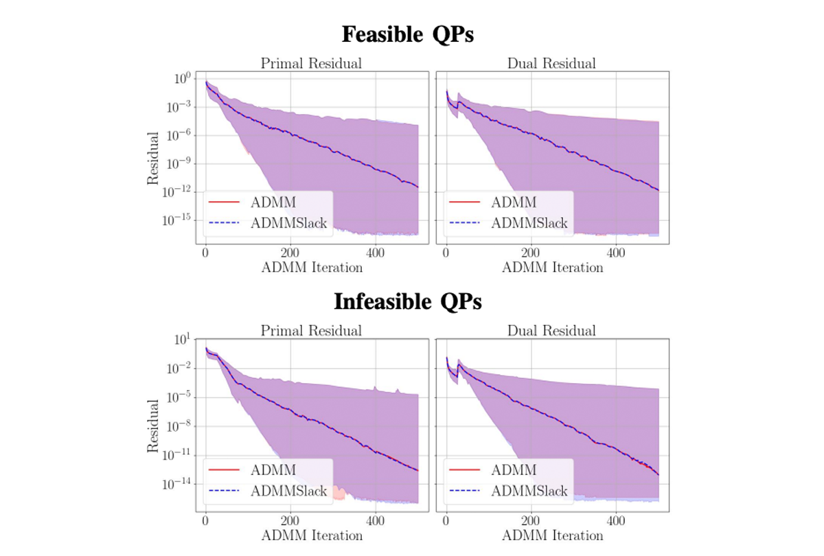 Residuals across ADMM iterates for the feasible (top) and infeasible QPs (bottom)