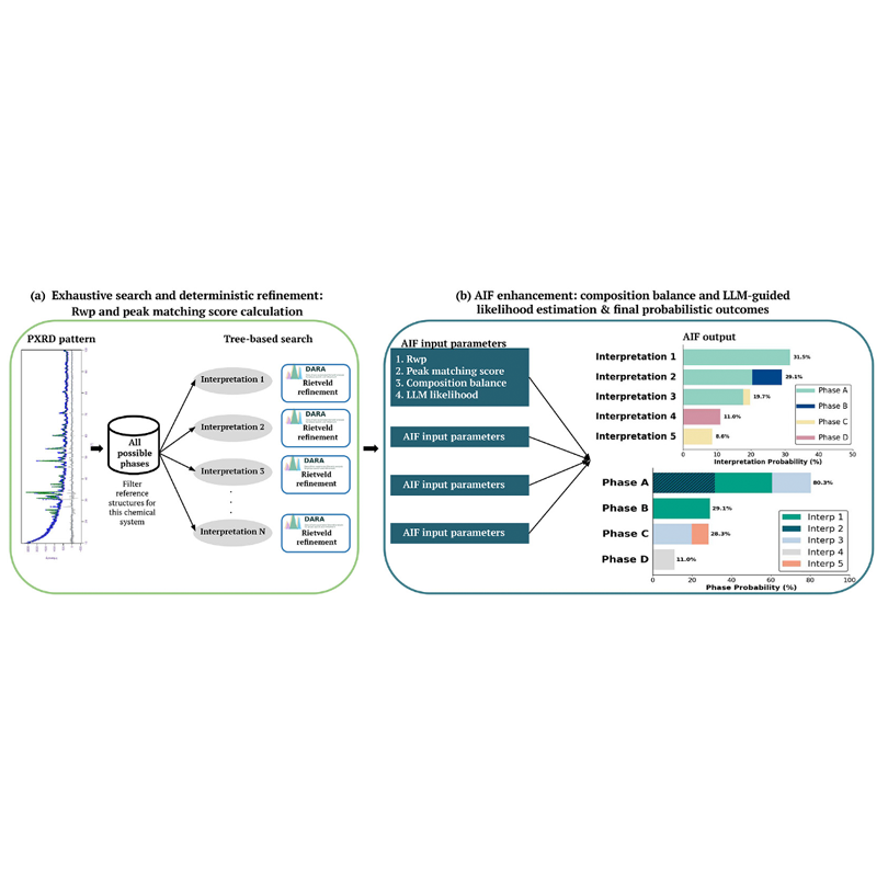 Overview of AIF for phase identification from PXRD