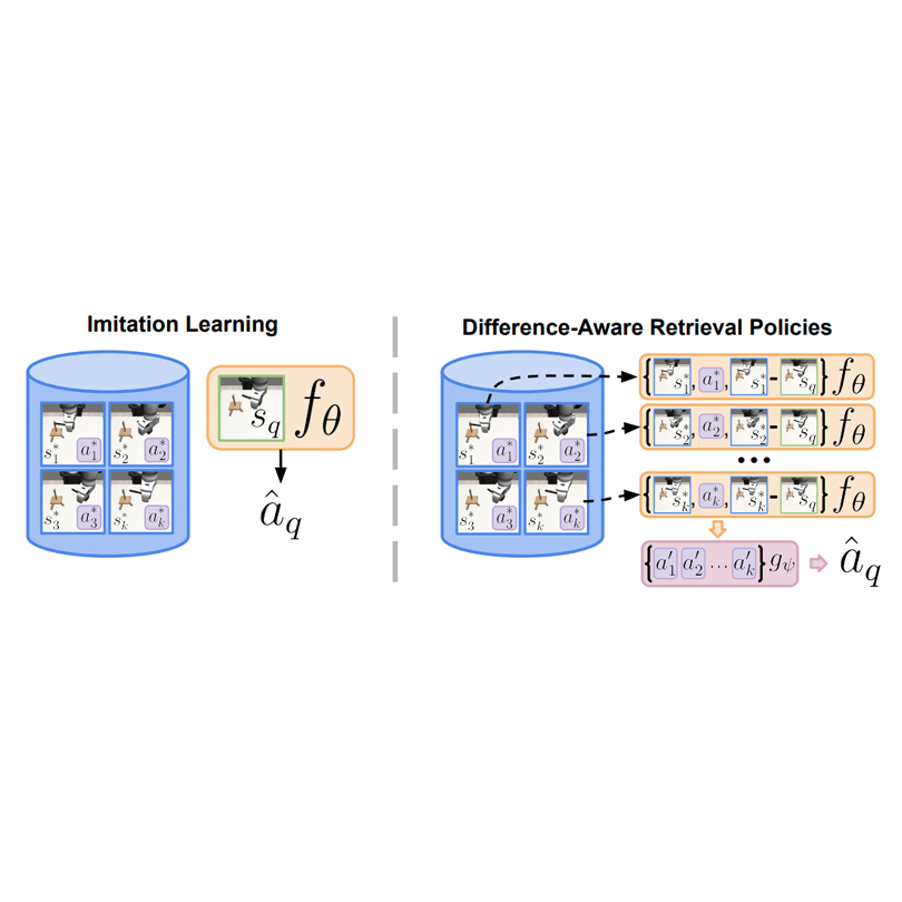 Difference-Aware Retrieval Policies