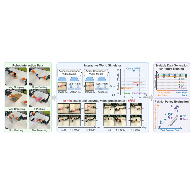 Overview of the Interactive World Simulator