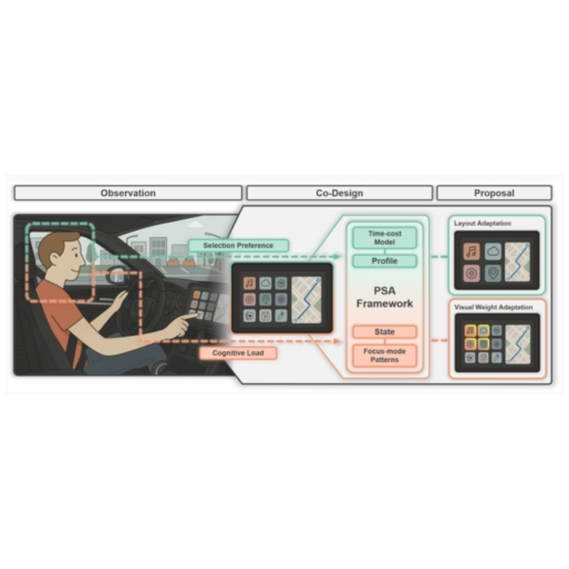 Conceptual diagram of the proposed Profile–State Adaptive (PSA) framework
